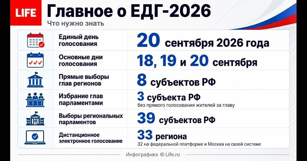 Единый день голосования 2026: дата, основные дни голосования и главные цифры кампании. Инфографика © Life.ru