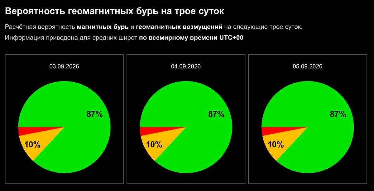 Официальный график вероятности магнитной бури 3, 4 и 5 сентября 2026 от ИКИ РАН. Фото © Лаборатория солнечной астрономии ИКИ и ИСЗФ