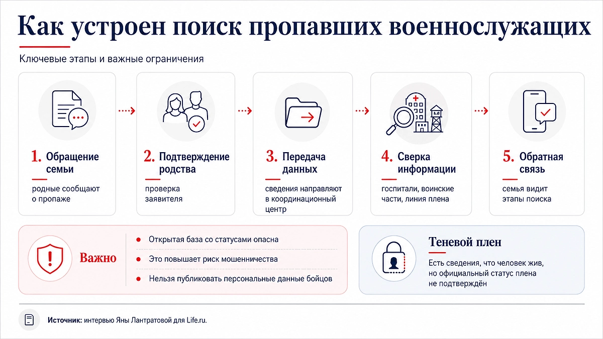 Как устроен поиск пропавших военнослужащих и почему открытая база может быть опасна. Инфографика © Life.ru