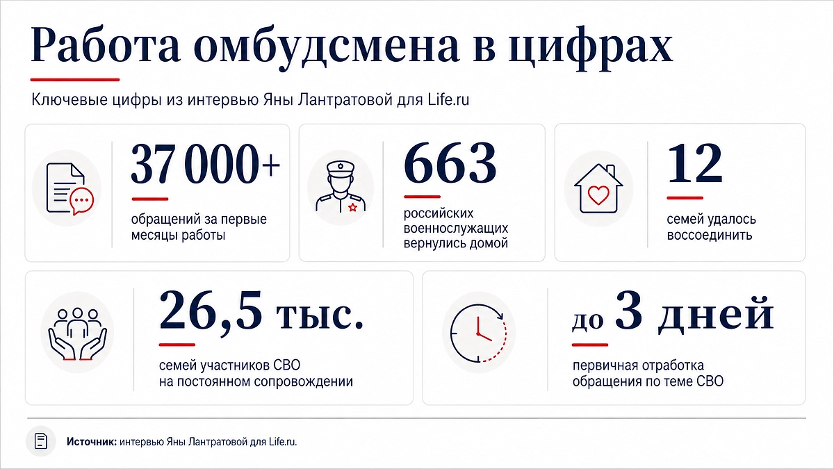 Ключевые цифры первых месяцев работы Уполномоченного по правам человека. Инфографика © Life.ru 