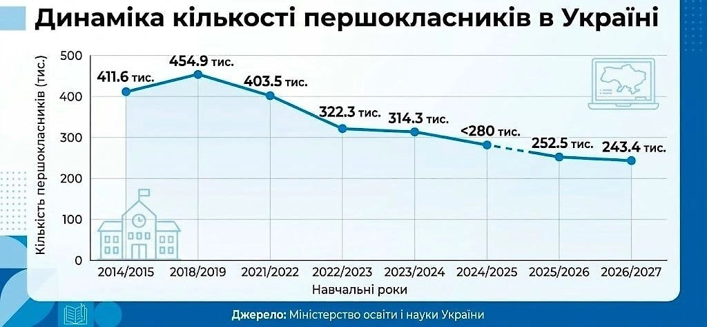 На Украине зафиксировали минимальное число первоклассников за последние годы. Фото © Министерство образования и науки Украины