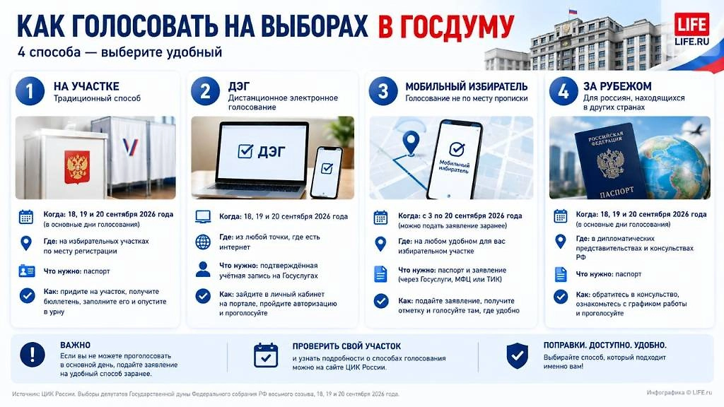 Как проголосовать на выборах в Госдуму 18–20 сентября 2026 года. Инфографика © Life.ru
