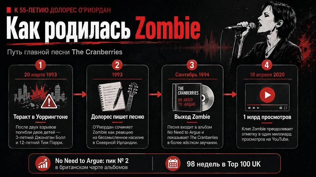 Как родилась Zombie: путь главной песни The Cranberries — от теракта в Уоррингтоне в 1993 году до миллиарда просмотров клипа на YouTube.