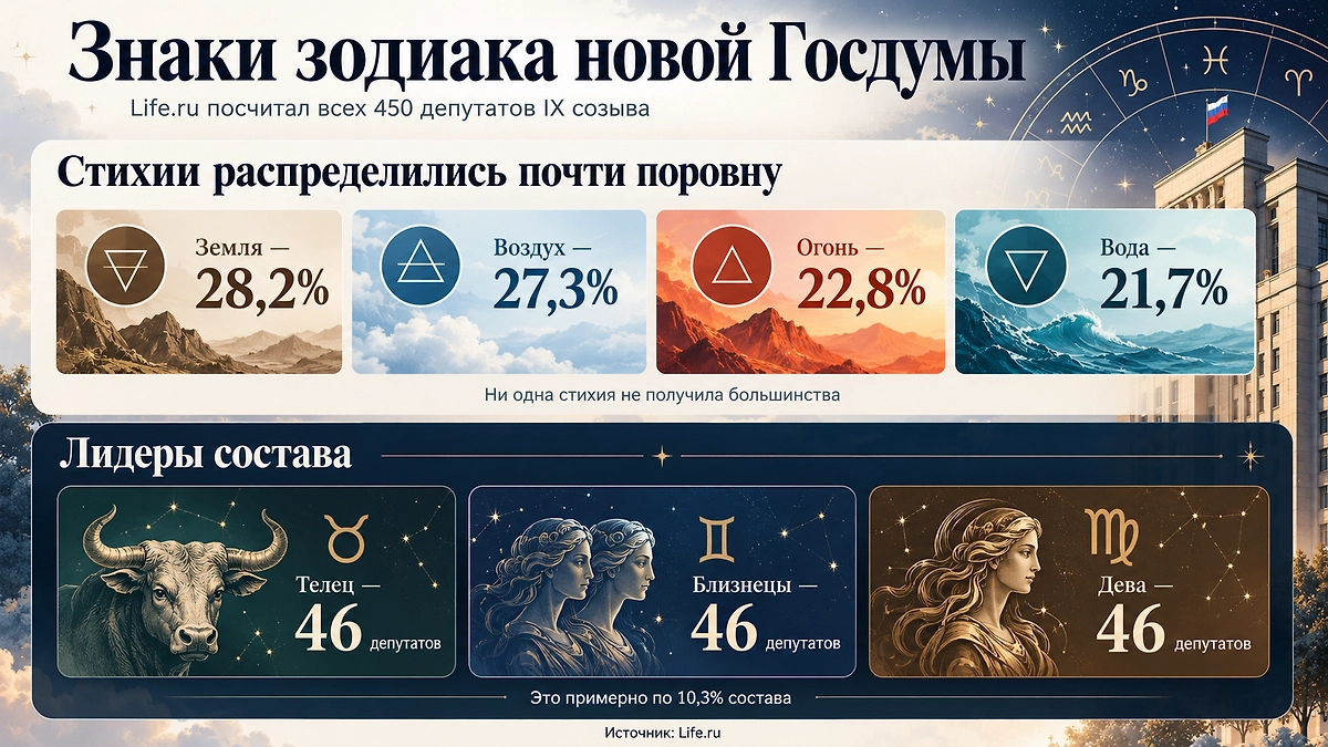 Знаки зодиака депутатов IX созыва Госдумы: распределение по стихиям и самые распространённые знаки. Инфографика © Life.ru