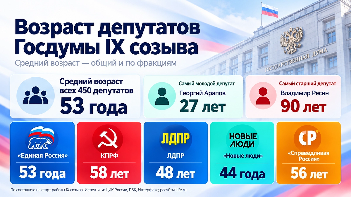 Результаты выборов в Госдуму IX созыва: доли голосов партий по федеральным спискам и итоговая явка. «Единая Россия» получила 58,21%, КПРФ — 13,47%, ЛДПР — 8,88%, «Новые люди» — 7,82%, «Справедливая Россия» — 5,34%. Явка составила 59,8%. Инфографика © Life.ru