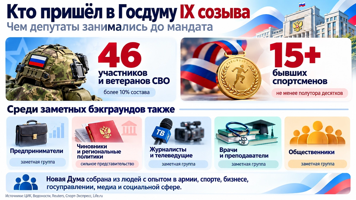 Профессиональный бэкграунд депутатов Госдумы IX созыва: в новый состав вошли бывшие военные, предприниматели, чиновники и региональные политики, журналисты, врачи, преподаватели, спортсмены и общественные деятели. Отдельно выделяются 46 участников и ветеранов СВО — это более 10% депутатского корпуса. Инфографика © Life.ru 