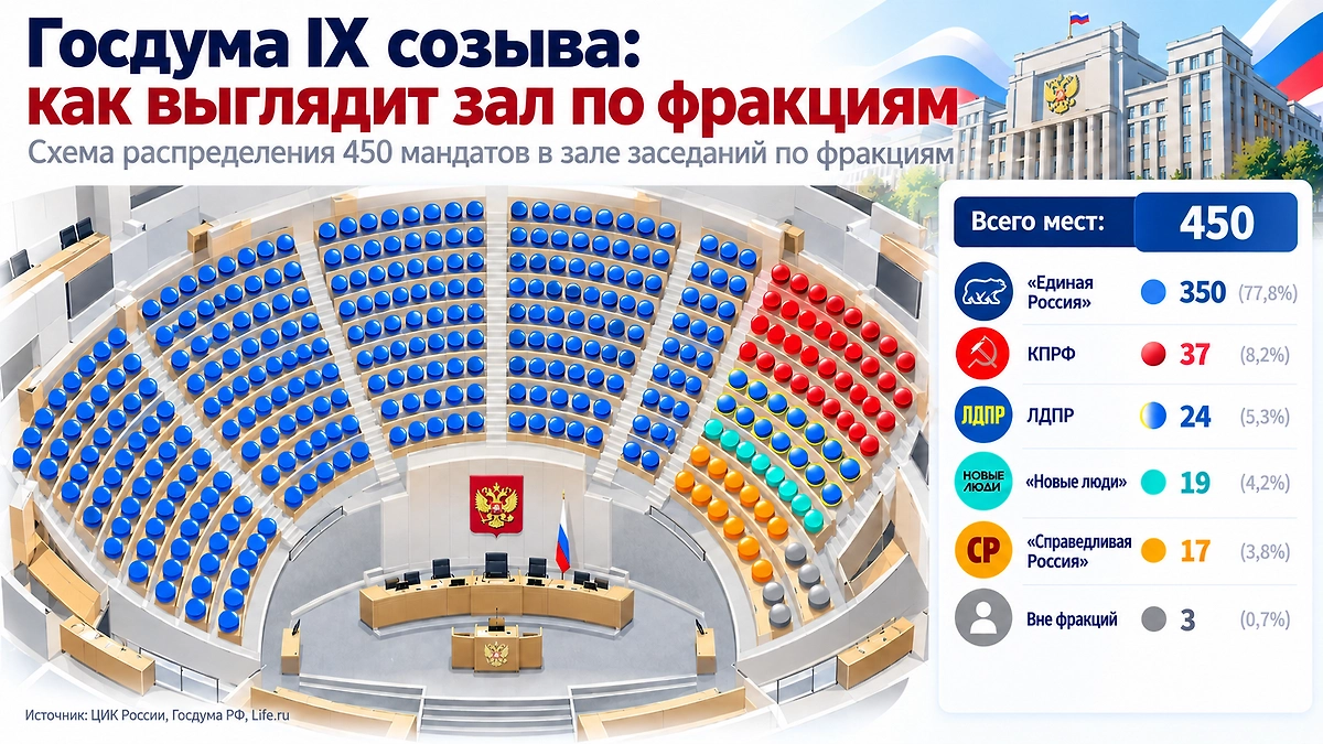Состав фракций Госдумы IX созыва после их формирования. Большинство мест получила «Единая Россия» — 350, далее идут КПРФ — 37, ЛДПР — 24, «Новые люди» — 19, «Справедливая Россия» — 17 и трое внефракционных.  Инфографика © Life.ru