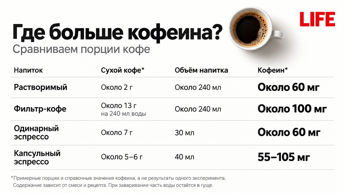 Сколько кофеина в кофе разных видов? ИИ-иллюстрация: создано редакцией Life.ru с использованием ChatGPT (OpenAI).