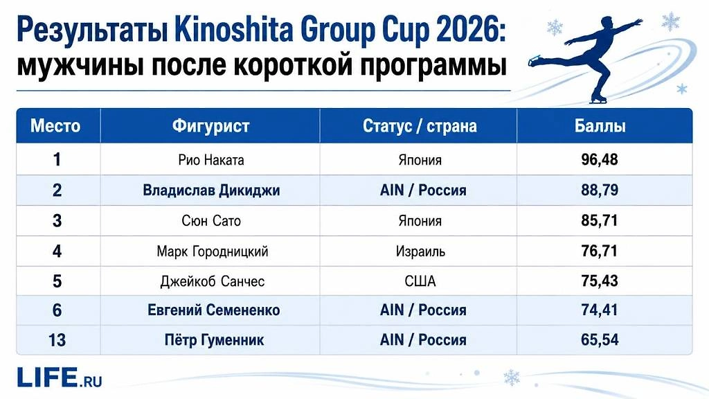 Мужчины после короткой программы на Kinoshita Group Cup 2026: Дикиджи идёт вторым, Семененко — шестым, Гуменник — 13-м. Инфографика © Life.ru