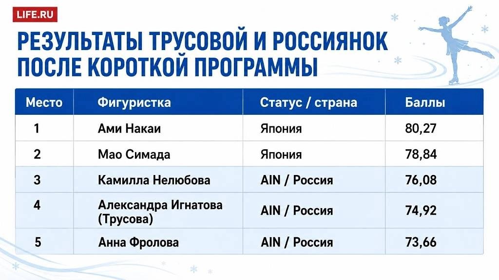 Россиянки после короткой программы на Kinoshita Group Cup 2026: Нелюбова — третья, Трусова — четвёртая, Фролова — пятая. Инфографика © Life.ru