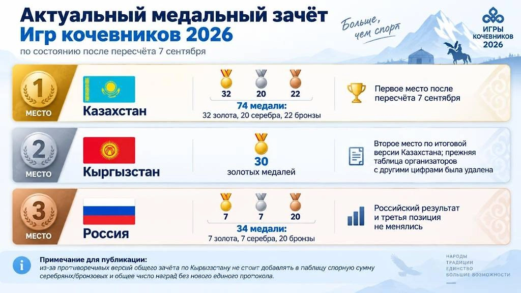 Актуальный медальный зачёт Игр кочевников 2026 после пересчёта результатов 7 сентября