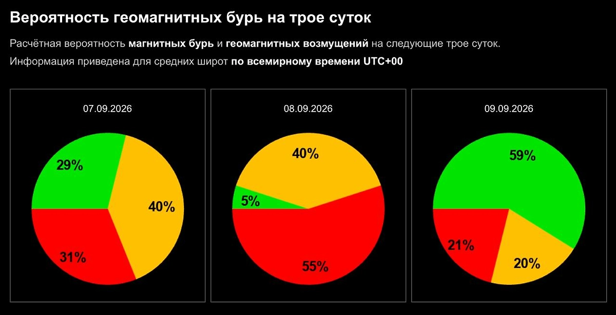 Вероятность магнитных бурь на трое суток: официальный расчёт ИКИ РАН на 7–9 сентября. Фото © Лаборатория солнечной астрономии ИКИ и ИСЗФ