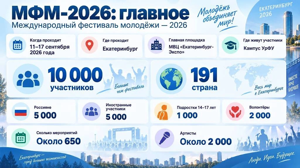 МФМ-2026 в Екатеринбурге: даты, площадки, количество участников и главные цифры фестиваля. Инфографика © Life.ru