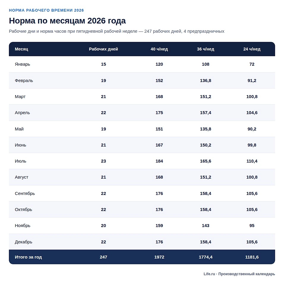 В 2026 году при пятидневной рабочей неделе — 247 рабочих дней и 118 выходных/праздничных. Норма по месяцам 2026 года (сводная таблица). Инфографика © Life.ru