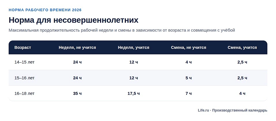 Норма для несовершеннолетних и других льготных категорий в 2026 году. Инфографика © Life.ru