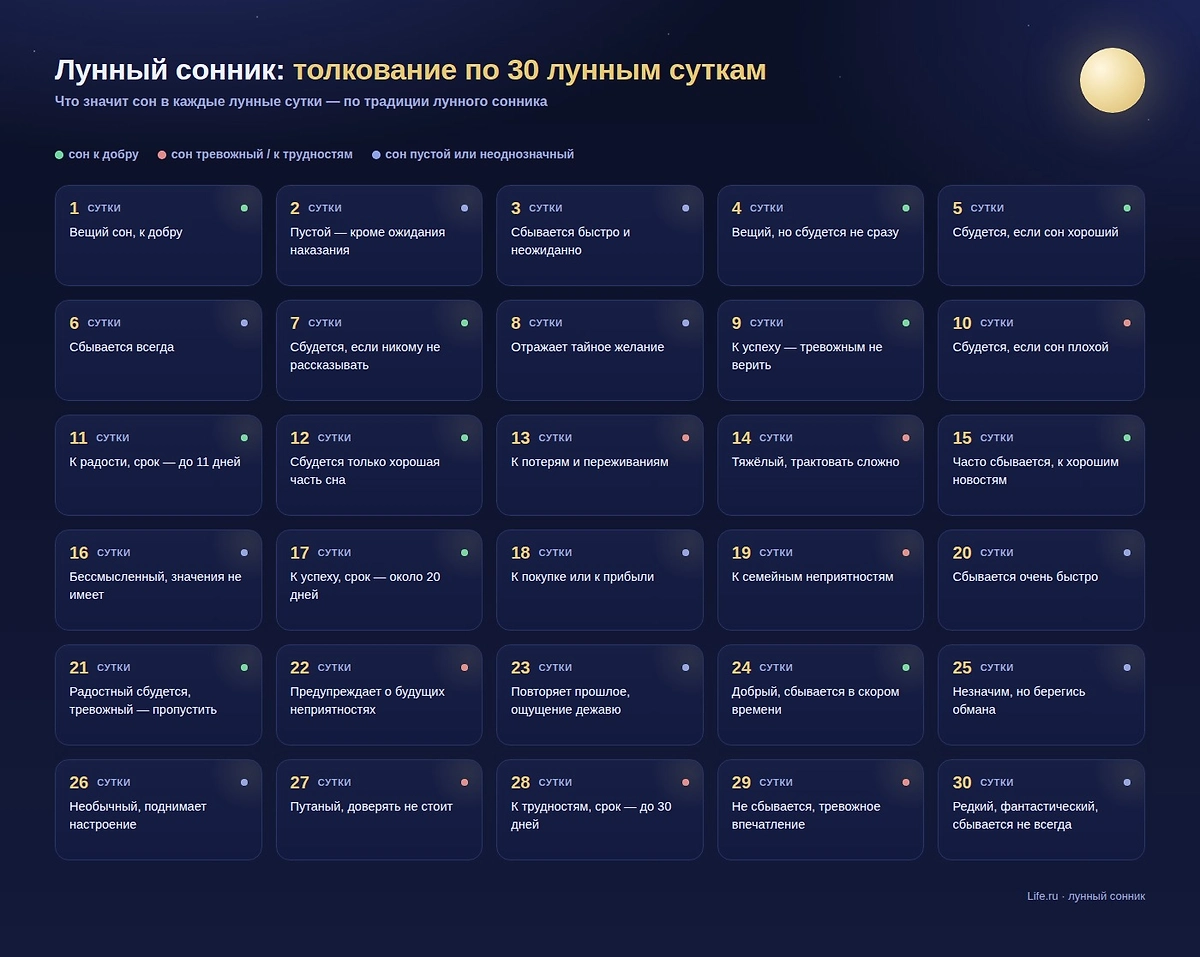 Толкование снов по 30 лунным суткам: что означает сон в зависимости от дня лунного цикла. Инфографика © Life.ru