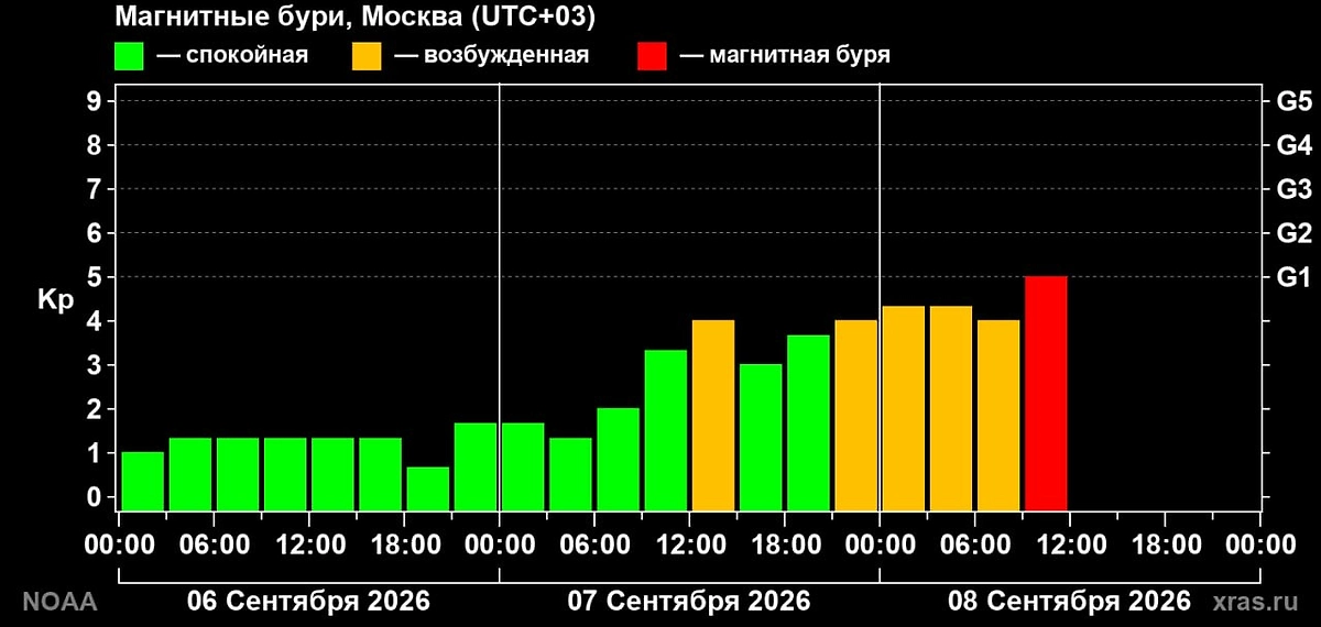 Быстрого возвращения магнитосферы в спокойное состояние специалисты пока не ждут. Фото © Telegram / Лаборатория солнечной астрономии (XRAS)