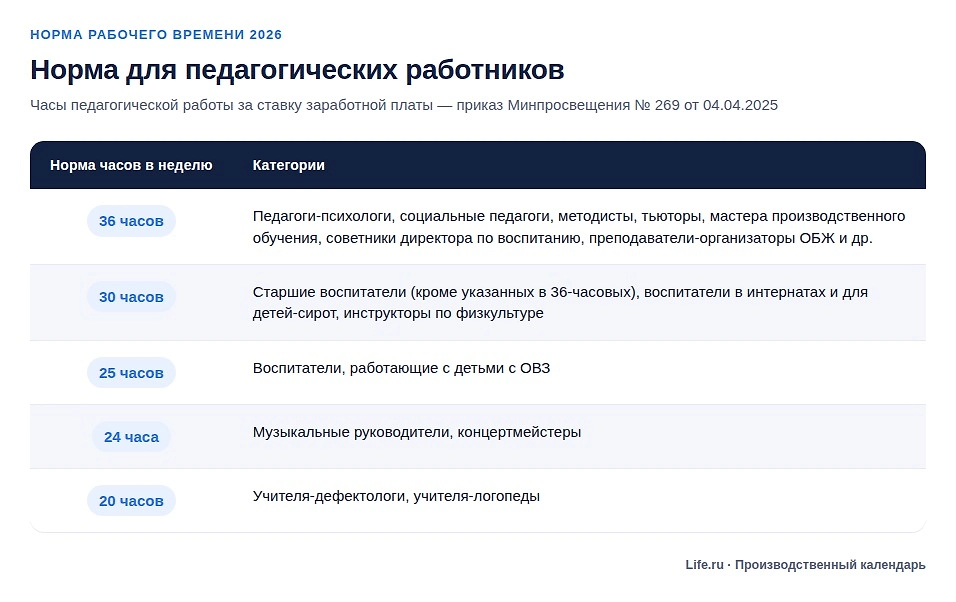 Норма для педагогических работников в 2026 году. Инфографика © Life.ru