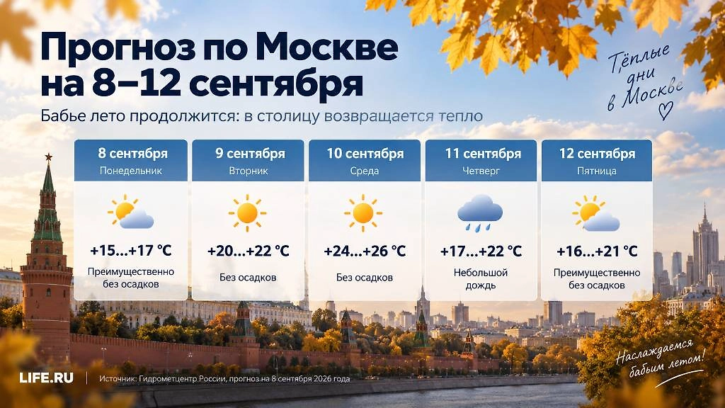 Бабье лето 2026 в Москве: погода 8–12 сентября, даты и сколько продлится тепло