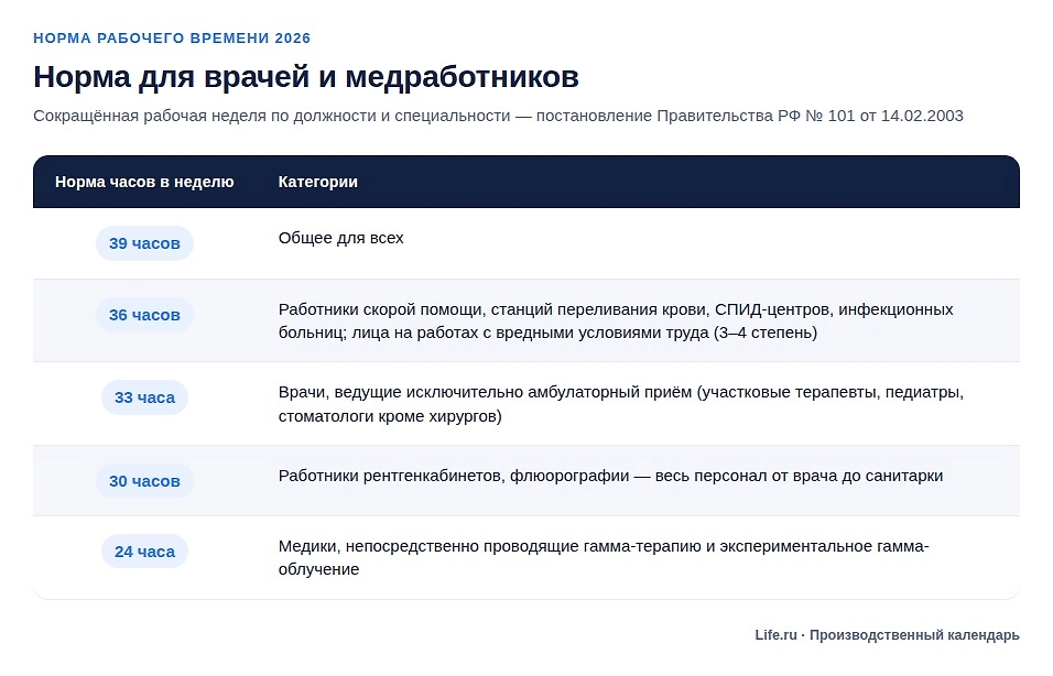Норма для врачей и медработников в 2026 году. Инфографика © Life.ru