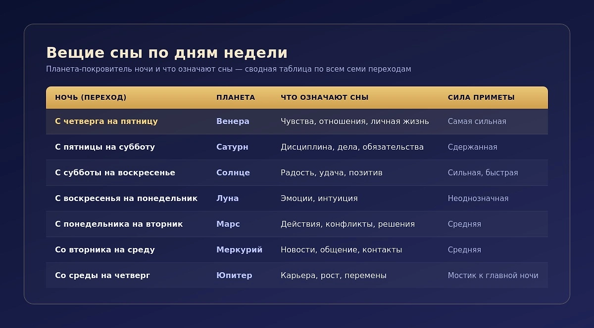 Таблица: в какие дни недели снятся вещие сны — планета-покровитель каждой ночи (Венера, Сатурн, Солнце, Луна, Марс, Меркурий, Юпитер) и что означают сны. Самая сильная примета — ночь с четверга на пятницу. © Фото ИИ-иллюстрация: создано редакцией Life.ru с использованием ChatGPT (OpenAI)
