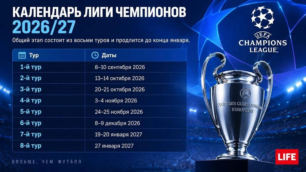 Календарь общего этапа Лиги чемпионов сезона-2026/27: даты всех восьми туров. Инфографика © Life.ru