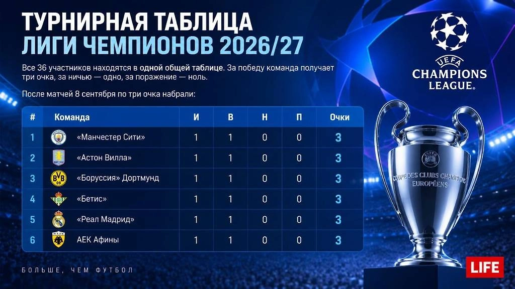 Турнирная таблица Лиги чемпионов 2026/27 после матчей 8 сентября. Инфографика © Life.ru 