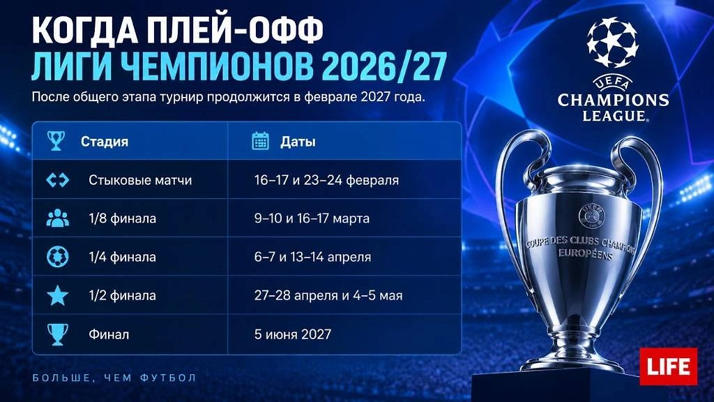 Расписание плей-офф Лиги чемпионов 2026/27: даты стыковых матчей, 1/8, четвертьфиналов, полуфиналов и финала. Инфографика © Life.ru