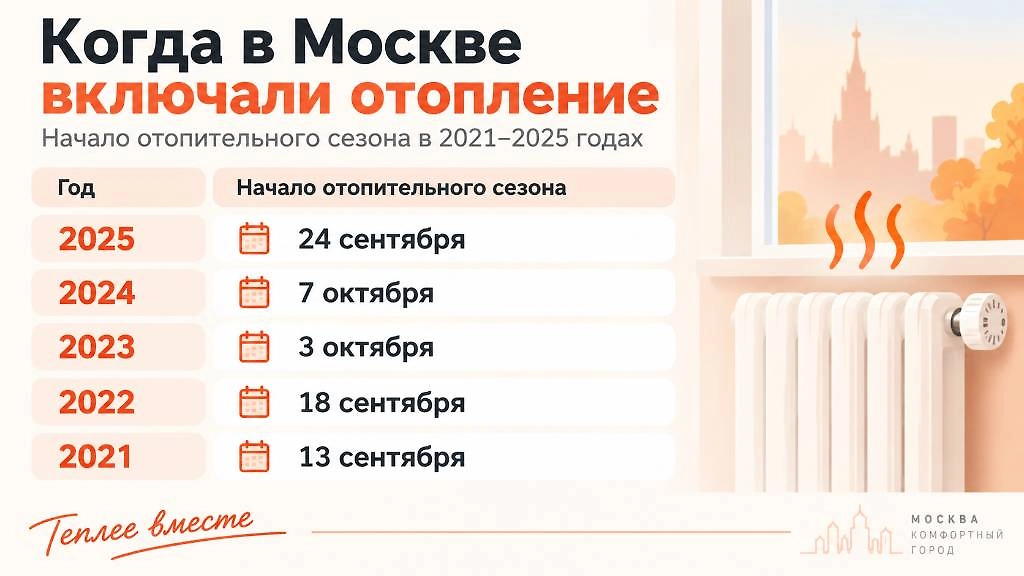 Когда включали отопление в Москве в 2021–2025 годах. Инфографика © Life.ru