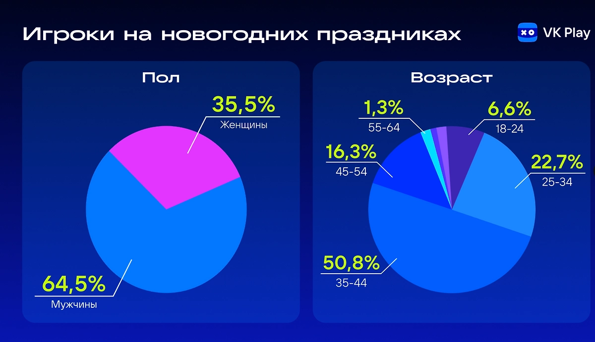 VK Play подвела итоги игровой активности пользователей в период январских праздников. Обложка © пресс-служба VK Play