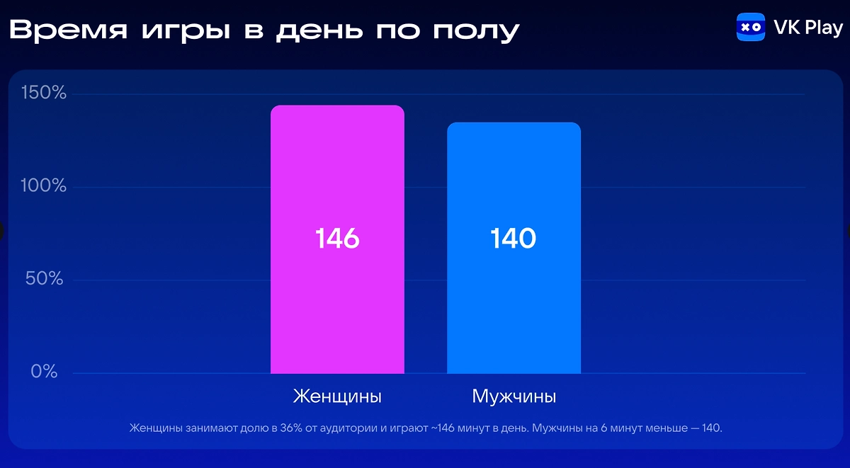 VK Play подвела итоги игровой активности пользователей в период январских праздников. Обложка © пресс-служба VK Play