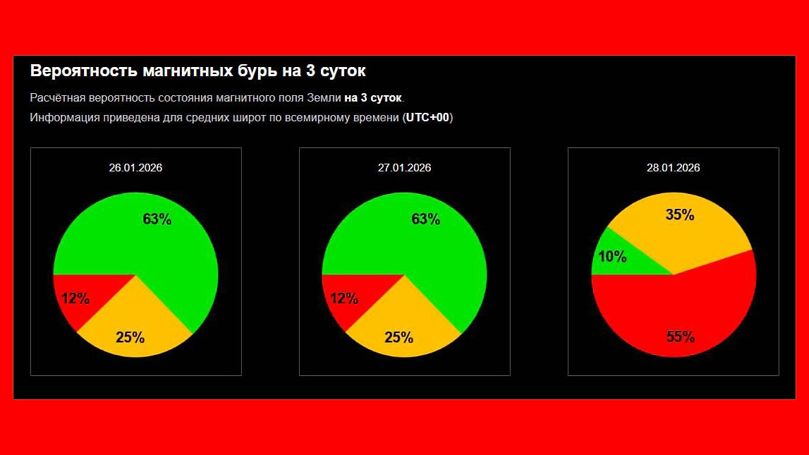 Будет ли магнитная буря сегодня: читаем график вероятности, когда Землю накроет новый геомагнитный шторм. Фото © Лаборатория солнечной астрономии ИКИ и ИСЗФ