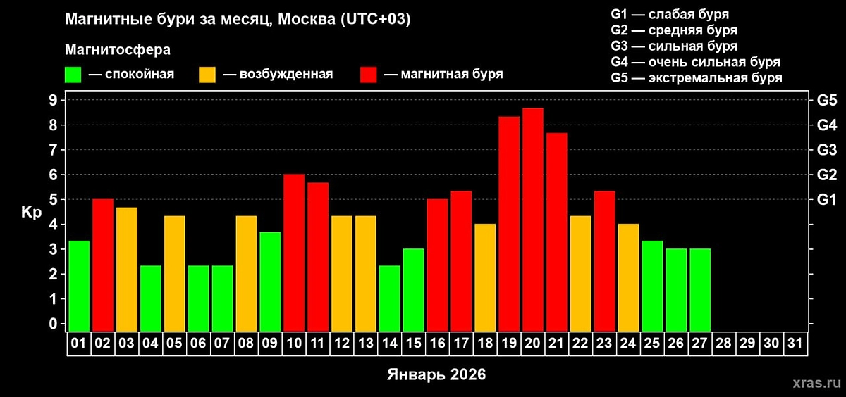 Магнитные бури возвращаются. Фото © Telegram / Лаборатория солнечной астрономии (XRAS)