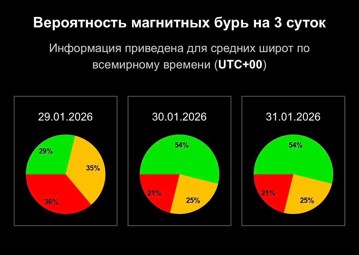 Будет ли магнитная буря сегодня? График вероятности геомагнитного шторма от учёных. Фото © Лаборатория солнечной астрономии ИКИ и ИСЗФ