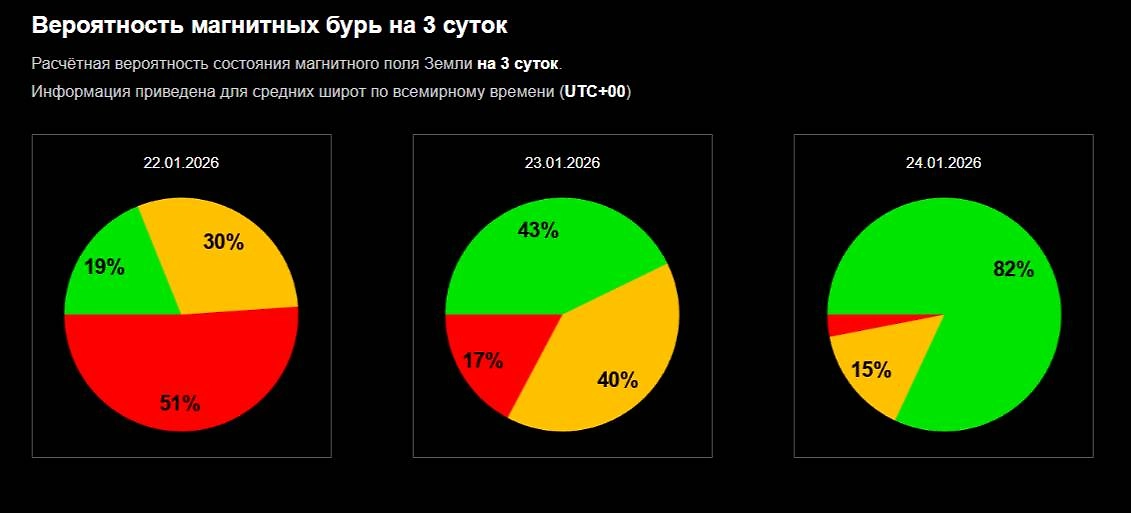 Какова вероятность, что магнитная буря сегодня всё же будет? Фото © Лаборатория солнечной астрономии ИКИ и ИСЗФ