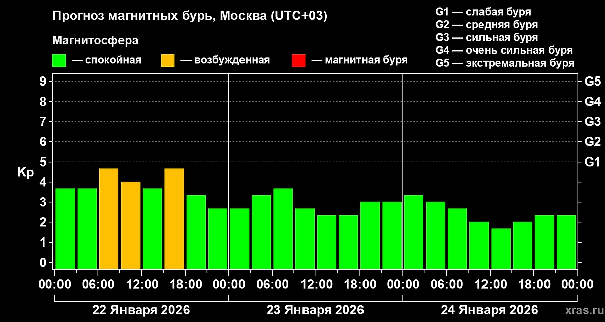 Официальный прогноз магнитных бурь на 22, 23 и 24 января 2026 года. Фото © Лаборатория солнечной астрономии ИКИ и ИСЗФ