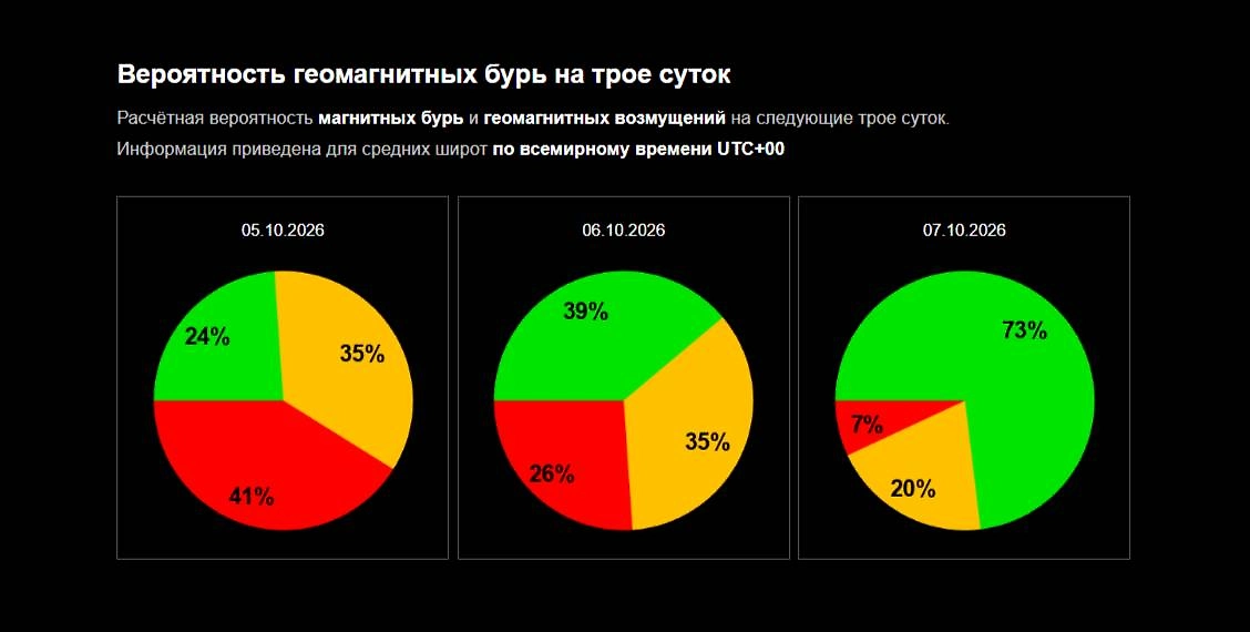 Прогноз магнитных бурь 5, 6, 7 октября 2026 года — официальный график вероятности магнитной бури от ИКИ РАН. Фото © Лаборатория солнечной астрономии ИКИ и ИСЗФ