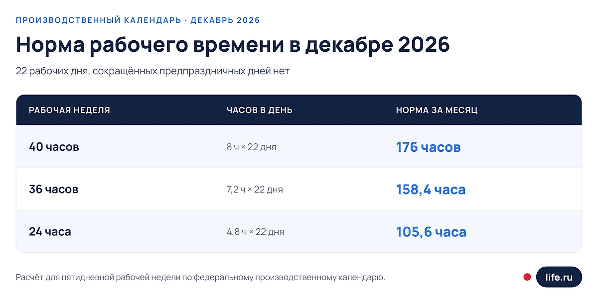 Норма рабочего времени в декабре 2026 года. Инфографика Life.ru