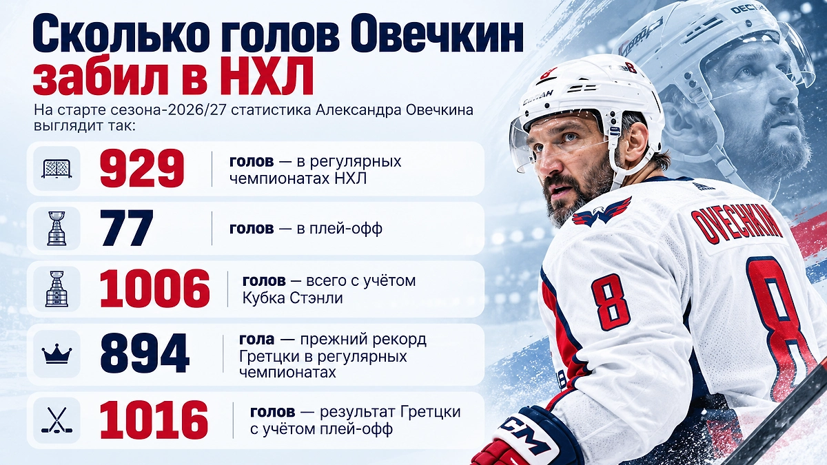 Овечкин против Гретцки: сколько голов забил Александр в НХЛ и сколько ему осталось до абсолютного рекорда с учётом плей-офф. Инфографика © Life.ru