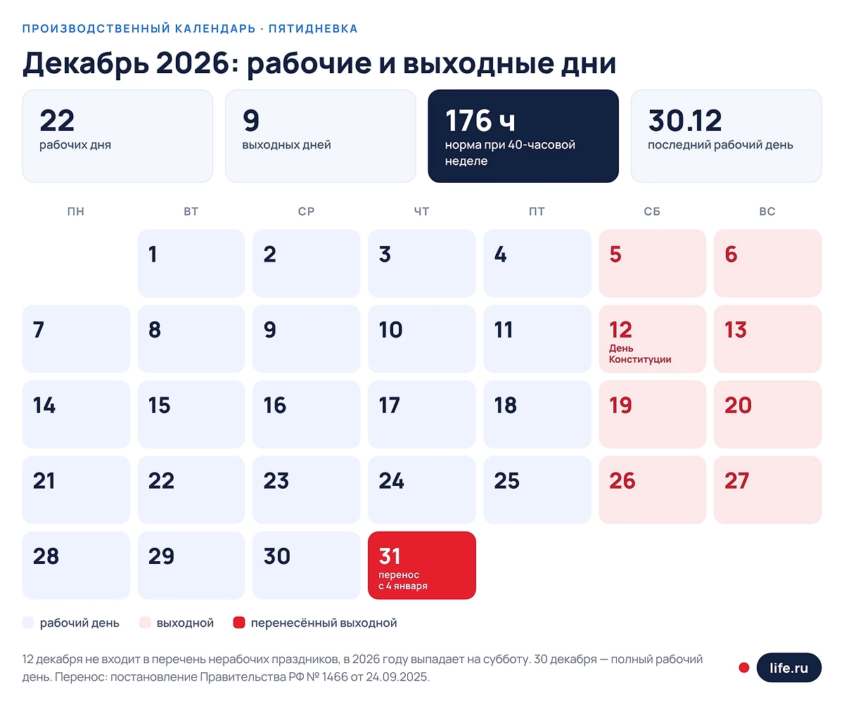 Декабрь 2026: выходные и праздничные дни. Инфографика Life.ru