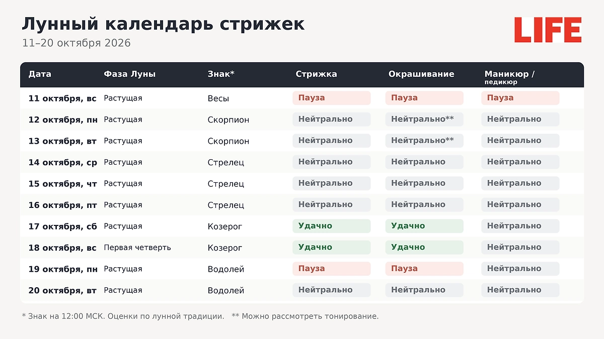 Лунный календарь стрижек на 11–20 октября 2026: какие дни подходят для стрижки, окрашивания и маникюра? ИИ-иллюстрация: создано редакцией Life.ru с использованием ChatGPT (OpenAI)