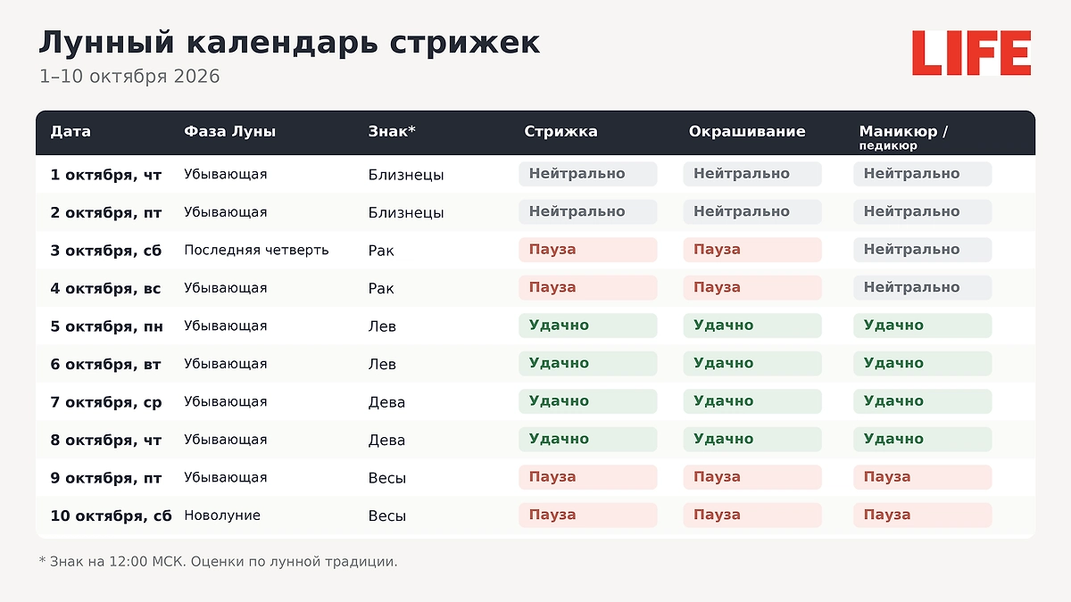 Лунный календарь стрижек на 1–10 октября 2026: благоприятные и неблагоприятные дни для процедур красоты. ИИ-иллюстрация: создано редакцией Life.ru с использованием ChatGPT (OpenAI)