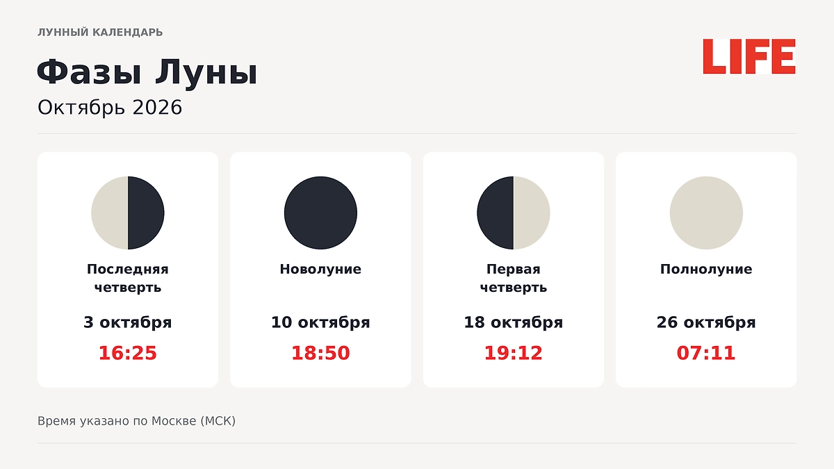 Фазы Луны в октябре 2026 года: когда наступят новолуние и полнолуние и как читать календарь стрижек? ИИ-иллюстрация: создано редакцией Life.ru с использованием ChatGPT (OpenAI)