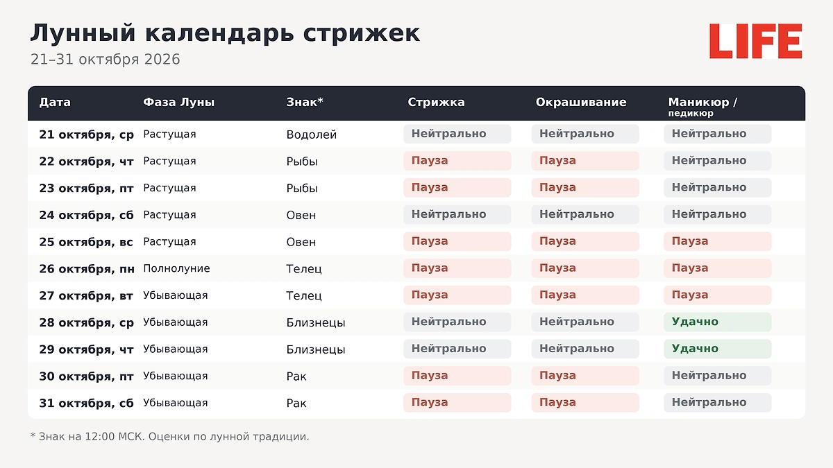 Лунный календарь красоты на 21–31 октября 2026: когда стричь и красить волосы, делать маникюр и педикюр? ИИ-иллюстрация: создано редакцией Life.ru с использованием ChatGPT (OpenAI)