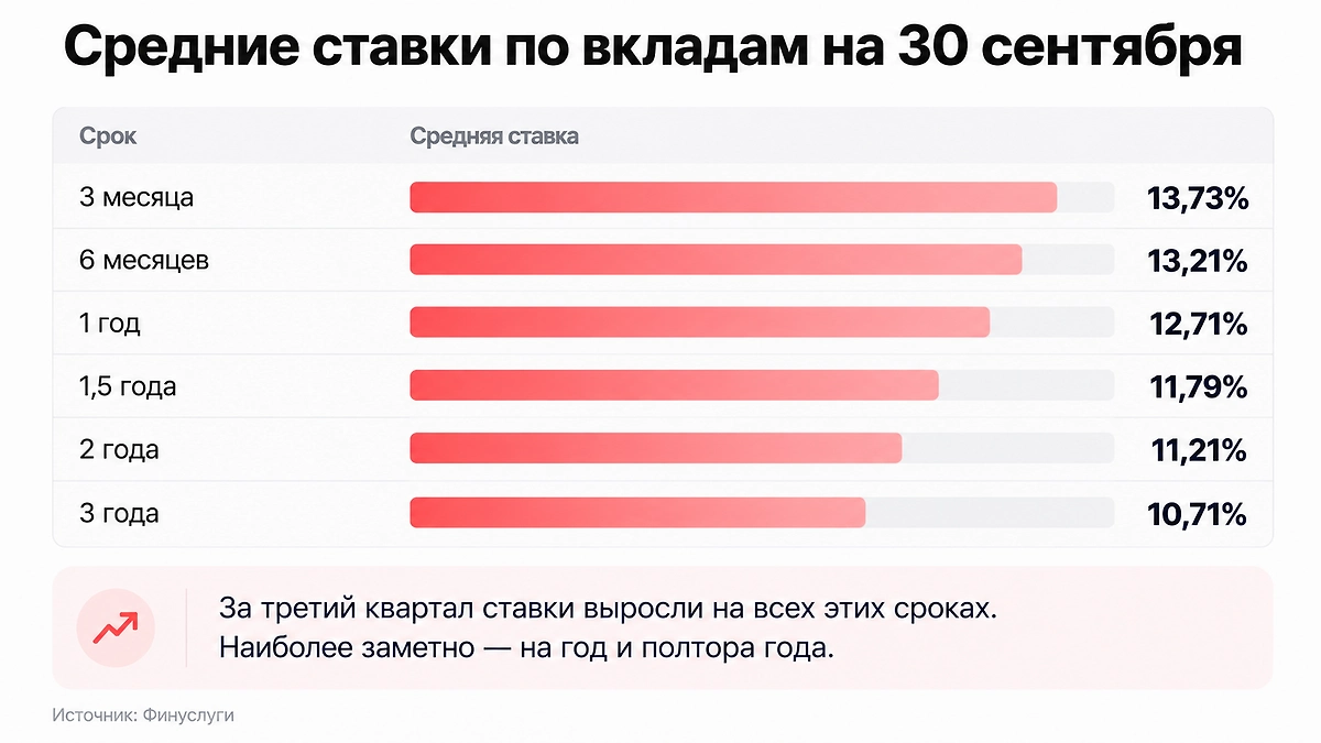 Вклад или накопительный счёт: чем отличаются ставка, доступ к деньгам, пополнение и условия хранения. Инфографика © Life.ru