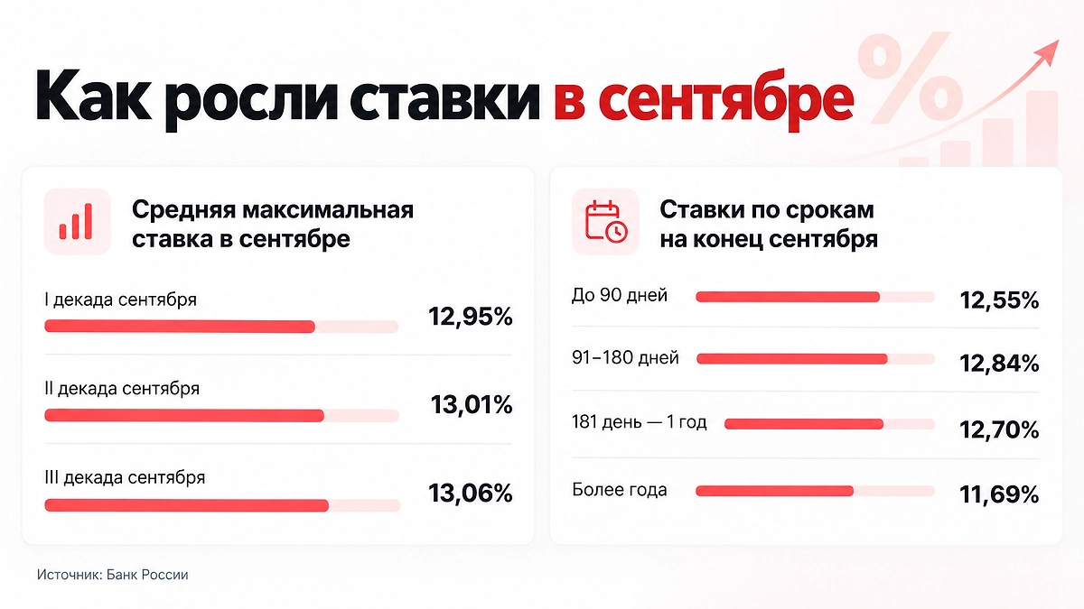 Как менялись ставки по вкладам в сентябре 2026 года и сколько банки давали на разные сроки. Инфографика © Life.ru