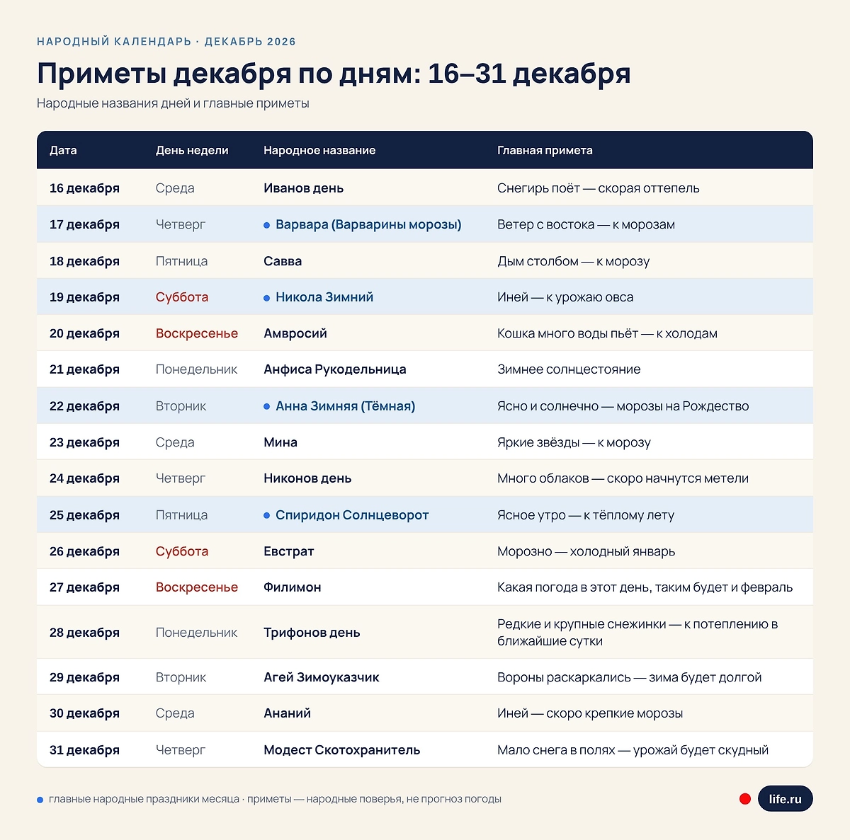 Приметы декабря по дням. Инфографика Life.ru