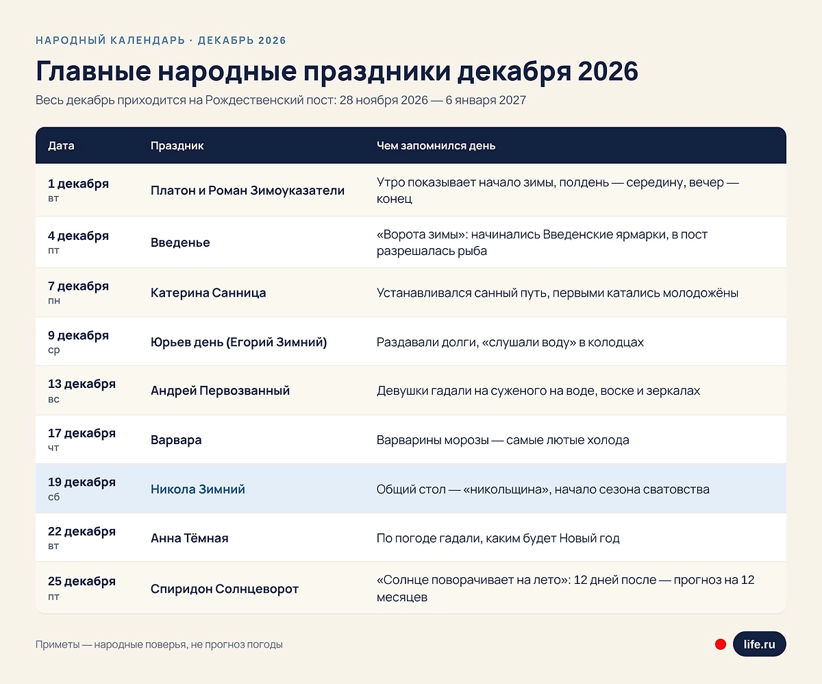 Народный календарь примет декабря 2026: таблица по дням. Инфографика Life.ru