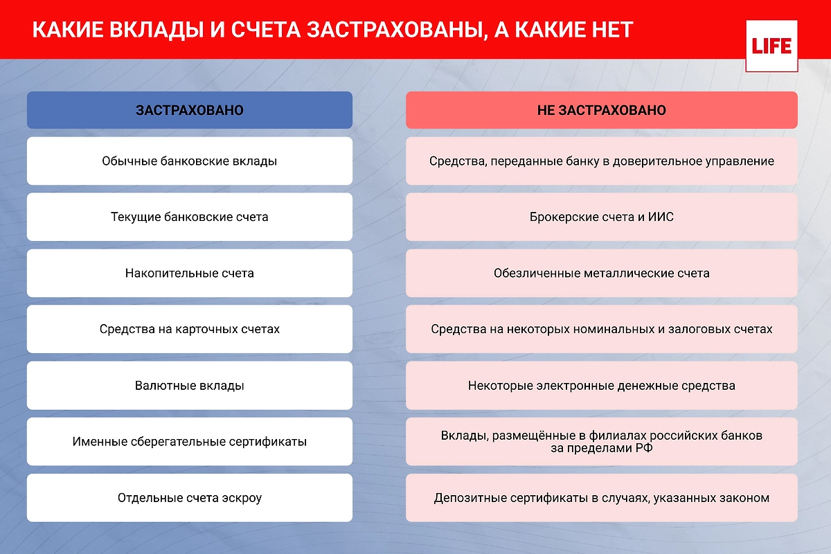 Разбираемся, какие вклады подпадают под страхование. Инфографика © Life.ru