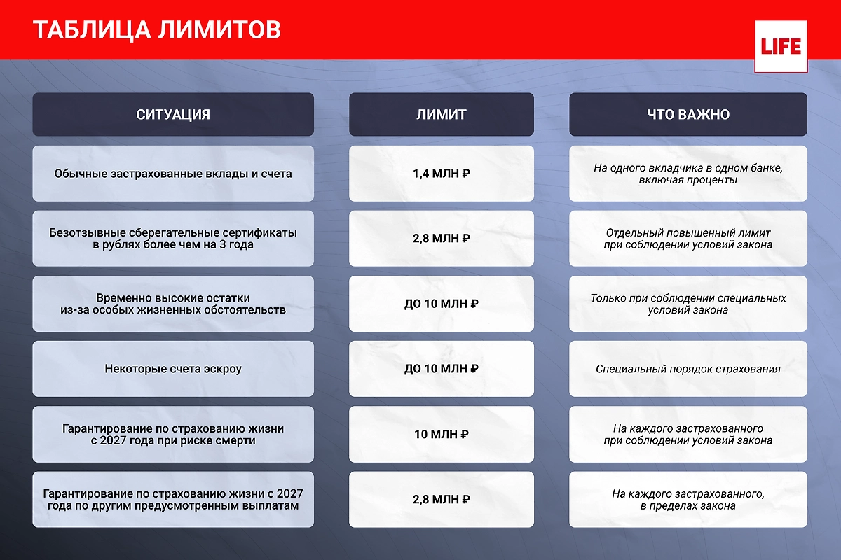 Лимиты страхования депозитов. Инфографика © Life.ru